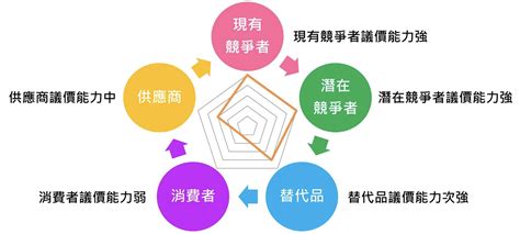 五角分析圖|競爭策略【微課程】五力分析（上）